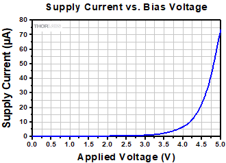 BNC EVOA Supply Current