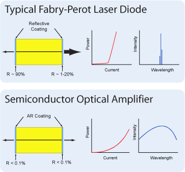 Comparison of a SOA to a standard Fabry-Perot Laser Diode