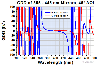 GDD Plot