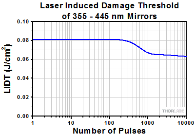 LIDT Plot