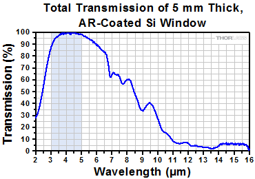 AR-Coated Silicon Transmission