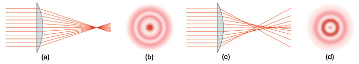 Figure of Spherical Aberration