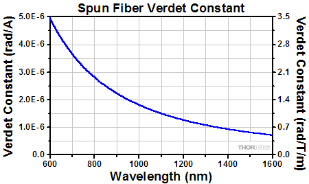 Polarization Window, Straight vs. Coiled