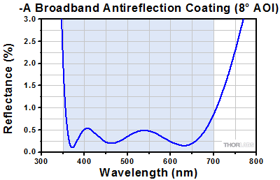 -A Coating Angular Dependence