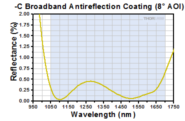 C AR Coating