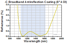 C AR Coating