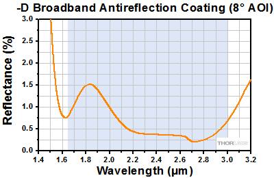 AR-Coated Sapphire Reflectance