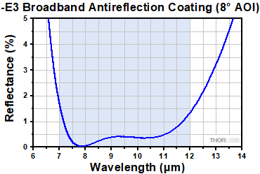 AR-Coated Germanium Reflectance