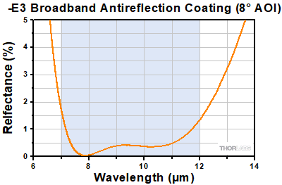 ZnSe Asphere Reflectance