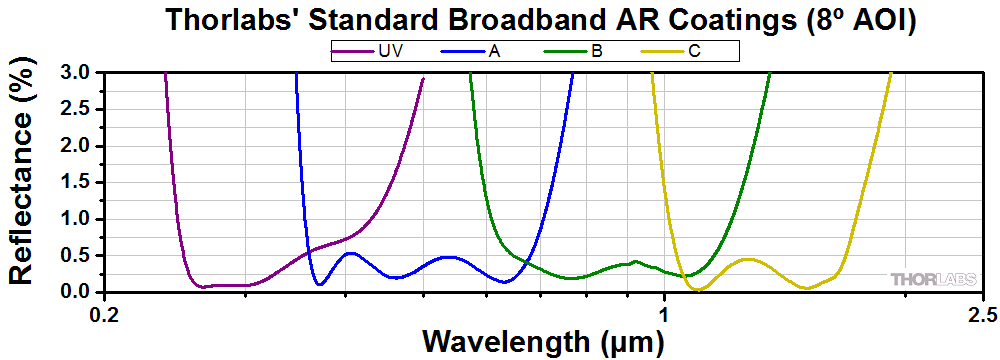 Thorlabs' Standard Broadband Antireflection Coatings