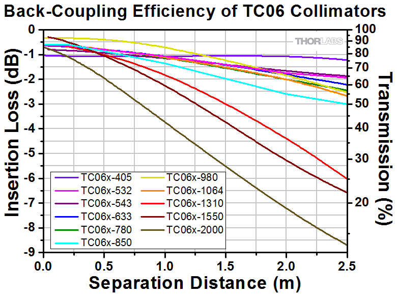 Triplet Fiber Optic Collimators/Couplers