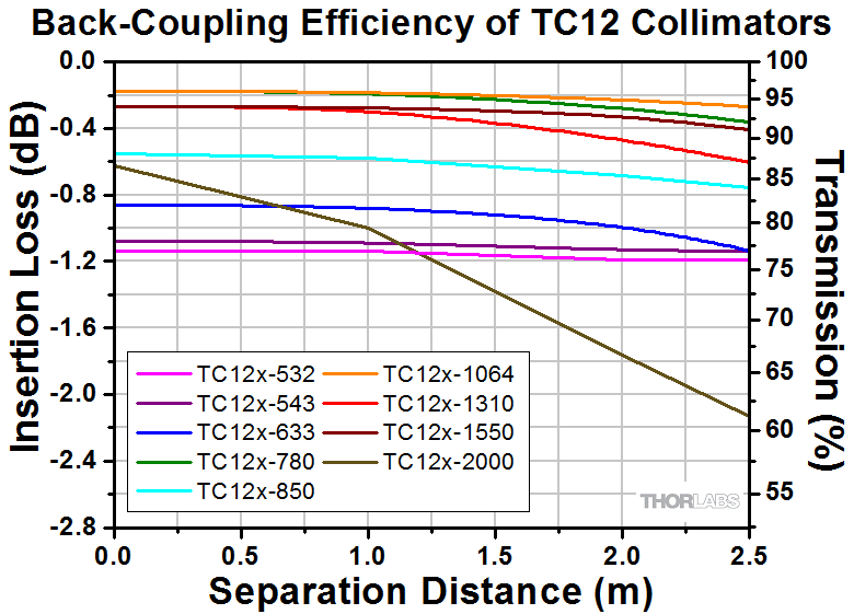 Triplet Fiber Optic Collimators/Couplers