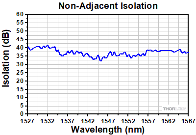 Non-Adjacent Isolation of TOF1550