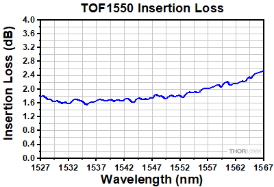 Peak Insertion Loss of TOF1550