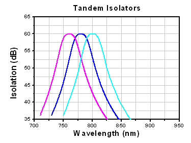 Tandem Isolators