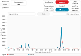 Raman Spectra of Polyethylene