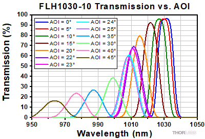 Bandpass Filter Layers