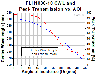 Bandpass Filter Layers