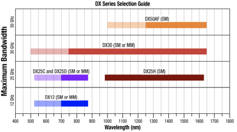 DX Series Operating Ranges