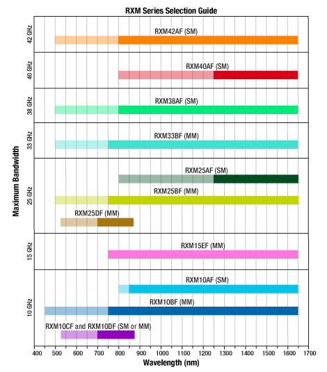 RXM Series Operating Ranges