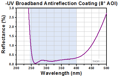 A AR Coating