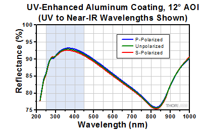 UV-Enhanced Aluminum at Near-Normal Incident Angle