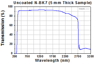 N-BK7 Transmittance