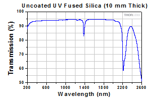 UVFS Transmission