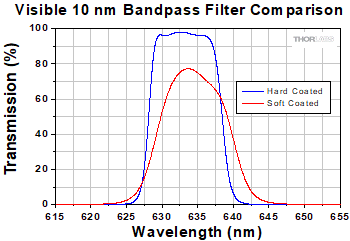 Bandpass Filter Layers