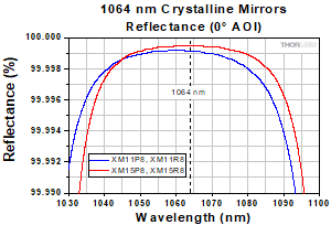 XtalStable 1064 nm Coating Reflectance