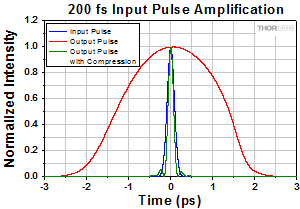 200 fs Pulse Width