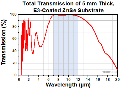 Uncoated Zinc Selenide Window Transmission