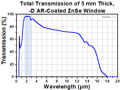 AR Coated Zinc Selenide Window Transmission