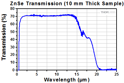 Transmission of Uncoated ZnSe