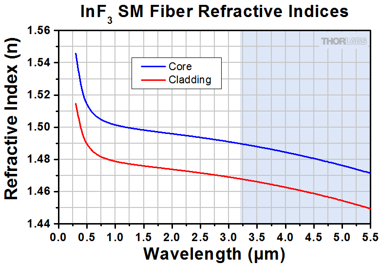 Single Mode Fluoride Fiber Optic Patch Cables
