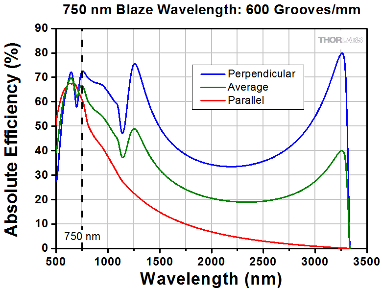 Diffraction Gratings Tutorial