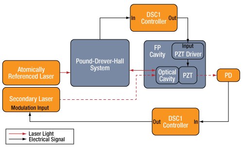 Stability Transfer Between Lasers