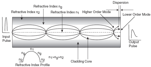 Graded Index Fiber Diagram