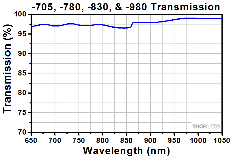 ZeroOrder Vortex HalfWave Retarders