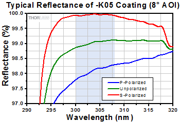 Ar Ion Mirror Reflectance