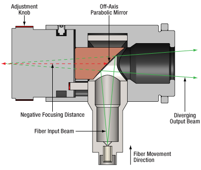 Adjustable Reflective Collimator Diverging Beam