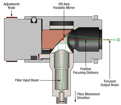 Adjustable Reflective Collimator Focusing Beam