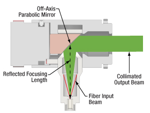 Collimator used with High NA fiber
