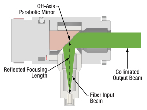 Collimator used with low NA fiber