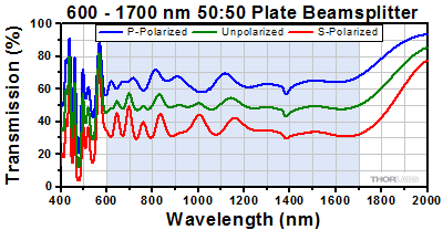 BSW29 Beamsplitter Transmission