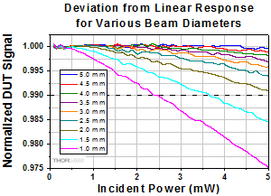 Saturation vs. Beam Diameter