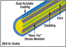 Bow-Tie PM Fiber Cross Section