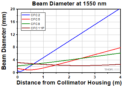 Collimator Divergence