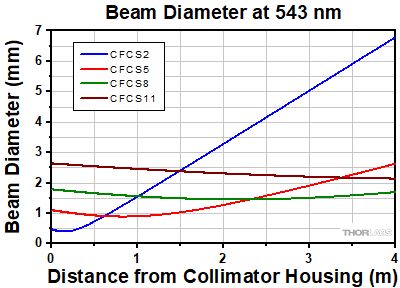 Collimator Divergence