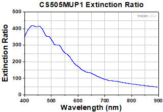 Extinction Ratio Plot